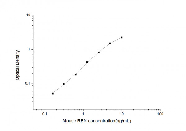 Mouse REN (Renin) ELISA Kit