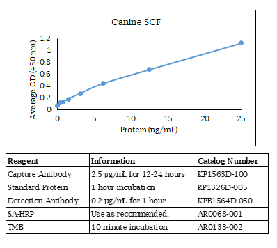 SCF (canine) Do-It-Yourself ELISA