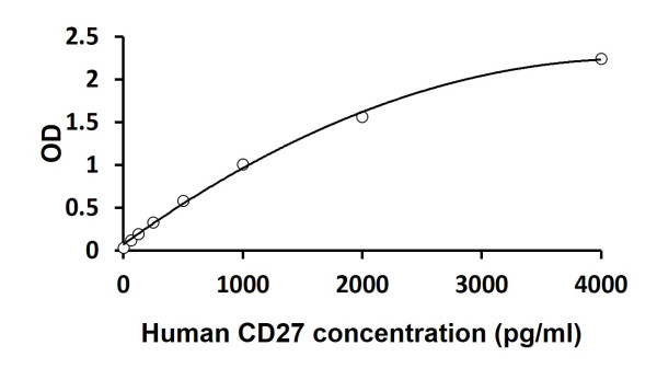 Human CD27 ELISA Kit