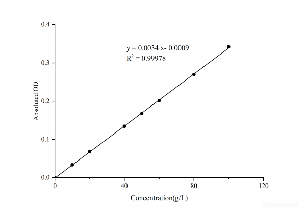 Biuret Protein Colorimetric Assay Kit