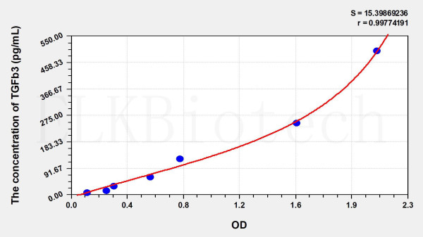 Mouse TGFb3 (Transforming Growth Factor Beta 3) ELISA Kit