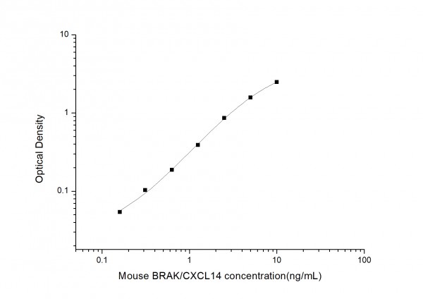 Mouse BRAK/CXCL14 (Breast and Kidney Expressed Chemokine) ELISA Kit
