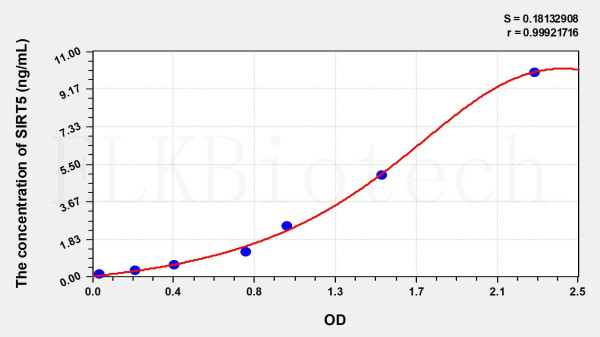 Human SIRT5 (Sirtuin 5) ELISA Kit
