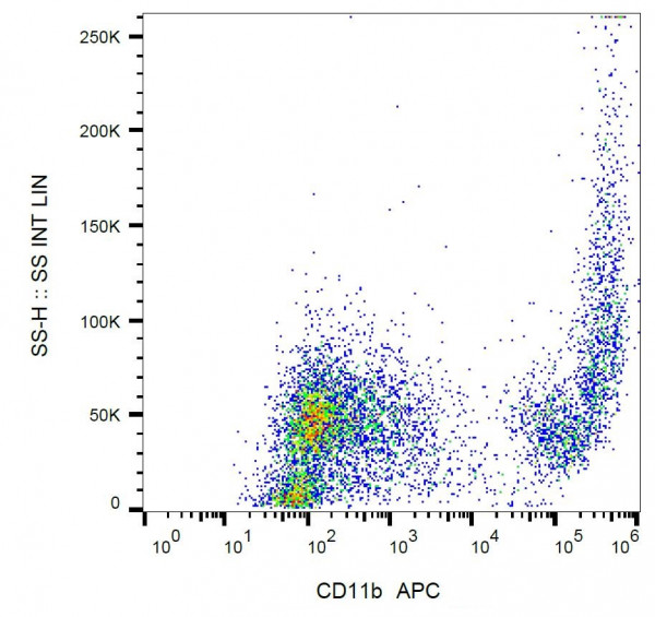 Anti-CD11b / Mac-1 alpha, clone M1/70 (APC)