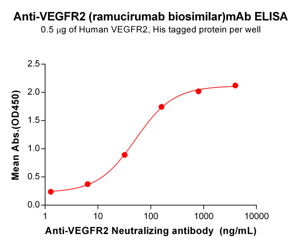 Anti-VEGFR2 (ramucirumab biosimilar)mAb