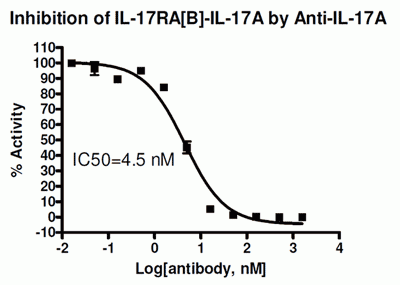 Inhibition-of-IL17