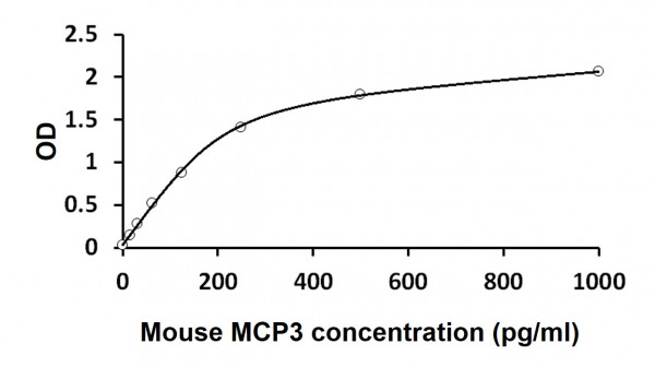 Mouse MCP3 ELISA Kit