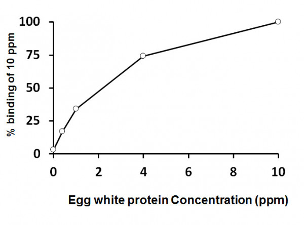 Chicken Egg White proteins ELISA Kit