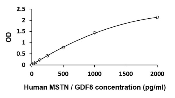 Human MSTN / GDF8 ELISA Kit
