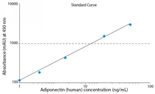 Adiponectin (human) EIA Kit (HS)