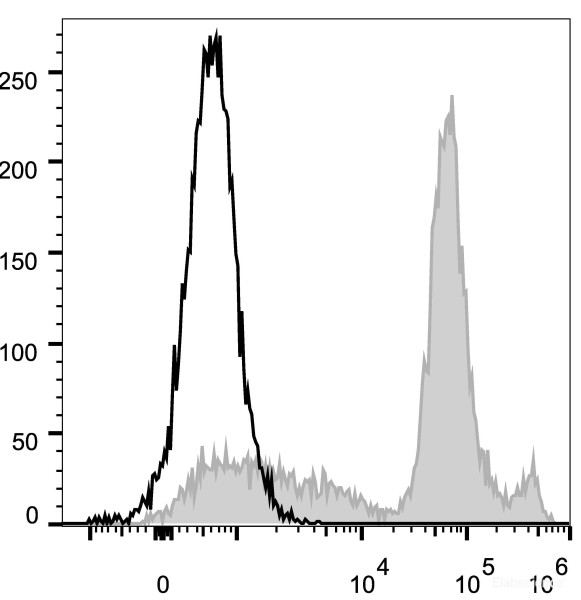 Anti-Mouse Ly6C (AF488 Conjugated)[Monts 1], clone Monts 1