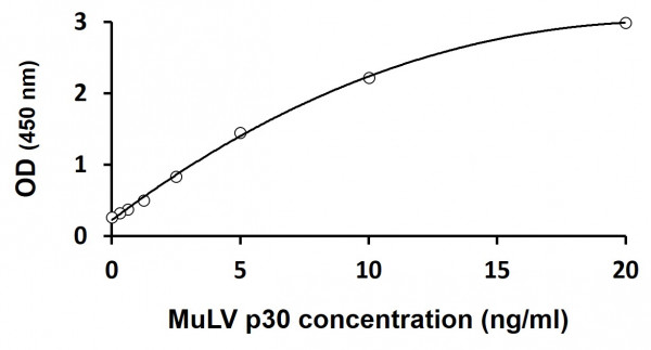 MuLV Core Antigen / MuLV p30 ELISA Kit