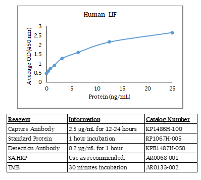 LIF (human) Do-It-Yourself ELISA