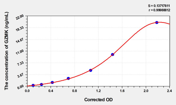 Human GZMK (Granzyme K) Microsample ELISA Kit