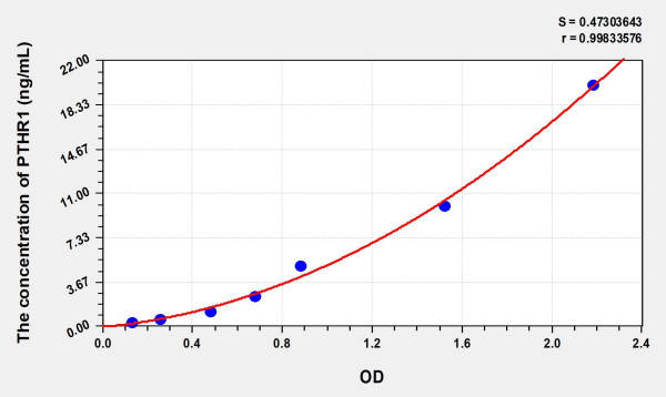 Human PTHR1 (Parathyroid Hormone Receptor 1) Microsample ELISA Kit
