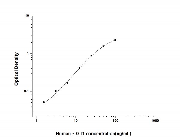 Human gammaGT1 (Gamma Glutamyltransferase 1) ELISA Kit
