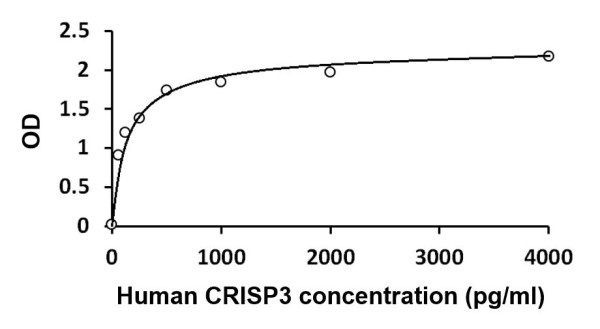 Human CRISP3 ELISA Kit