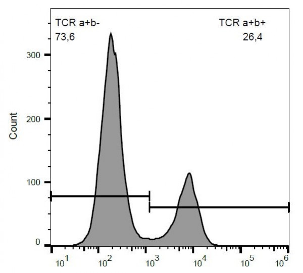Anti-TCR alpha/beta, clone R73 (FITC)