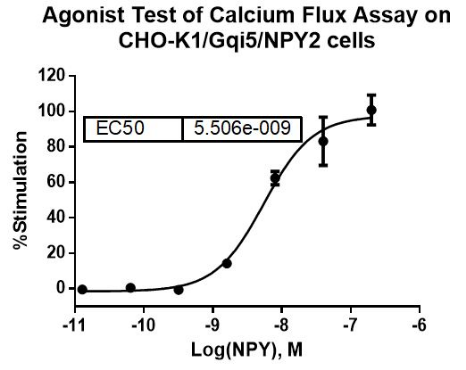 CHO-K1/NPY2/Gqi5 Stable Cell Line