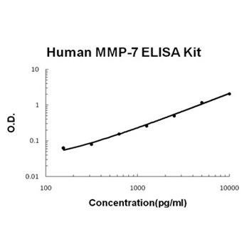MMP-7 BioAssay(TM) ELISA Kit, Human