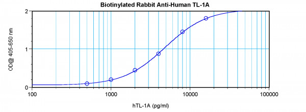 Anti-TL1A (Biotin)
