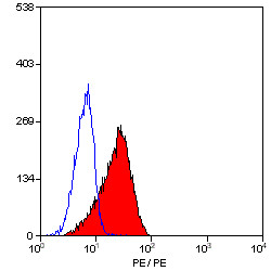 Anti-CD150 / SLAM, clone 9D1