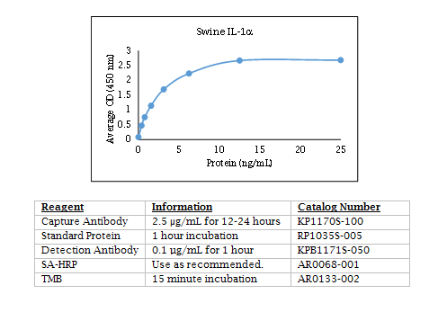 Anti-IL-1 (swine) alpha, Biotin conjugated