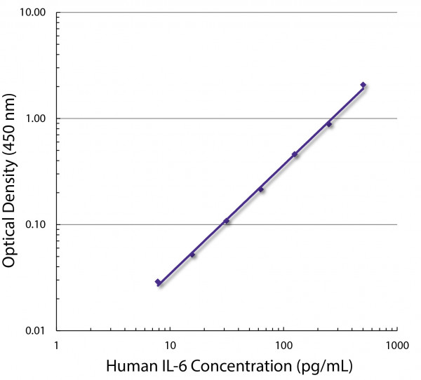Anti-IL6 (azide free), clone MQ2-13A5