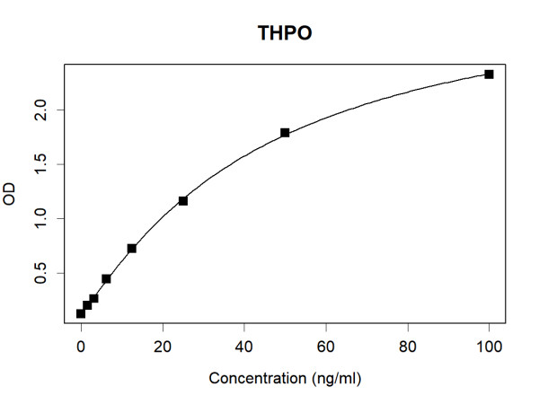 THPO (human) Antibody Pair