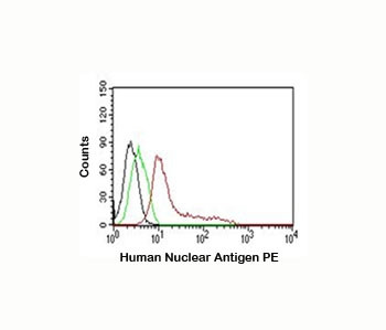 Anti-Nuclear antigen, clone 235-1