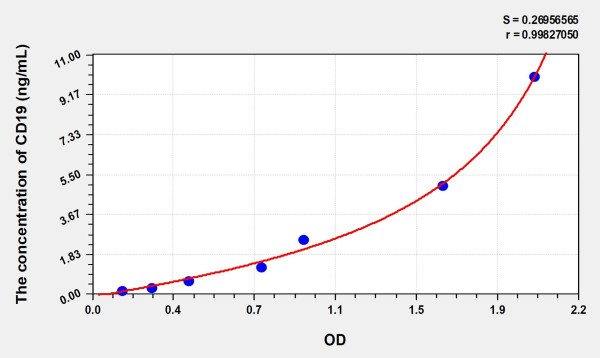 Rat CD19 (Cluster Of Differentiation 19) Microsample ELISA Kit
