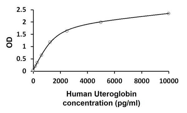 Human Uteroglobin ELISA Kit