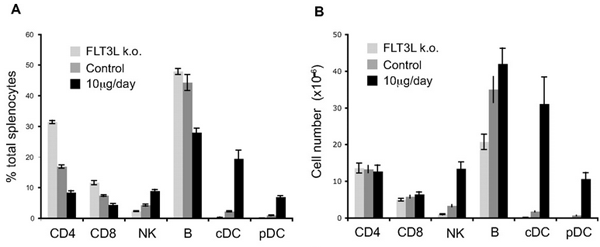 FLT3 Ligand (human):Fc (human) (rec.)