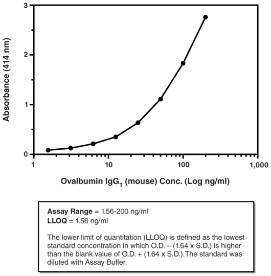 Anti-Ovalbumin IgG1 (mouse) ELISA Kit