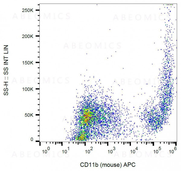 Anti-CD11b / Mac-1 alpha Monoclonal Antibody (Clone:M1/70)-APC Conjugated