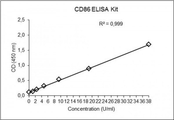 CD86 (human) ELISA Kit