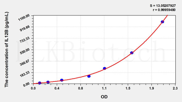 Horse IL-12p40 (Interleukin 12 p40) ELISA Kit