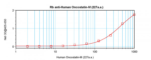 Anti-Oncostatin M