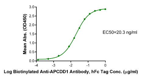 APCDD1 hFc Chimera, Human