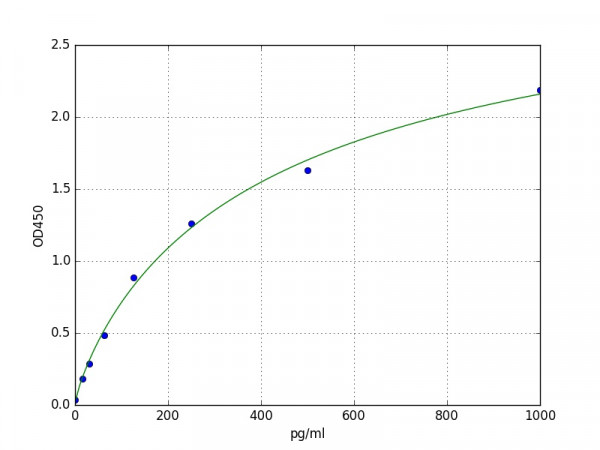 Mouse sTNF RII / TNFRSF1B ELISA Kit