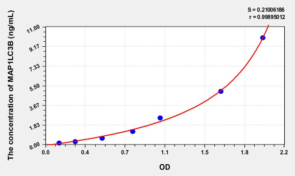 Human MAP1LC3B (Microtubule-associated proteins 1A/1B light chain 3B) Microsample ELISA Kit