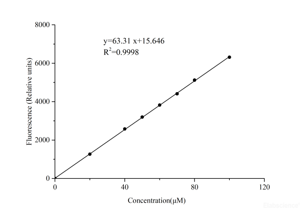 Angiotensin I Converting Enzyme 2 (ACE2)Activity Fluorescence Assay Kit