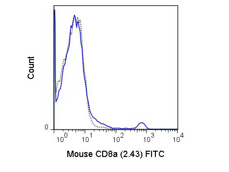Anti-CD8a Fluorescein Conjugated, clone 2.43