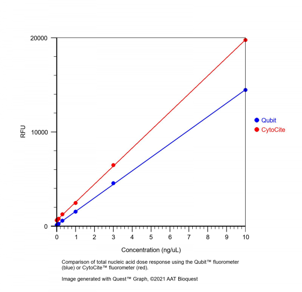 Portelite(TM) Fluorimetric Total Nucleic Acid Quantitation Kit *Optimized for Cytocite(TM) and Qubit