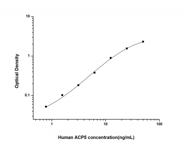 Human ACP5 (Tartrate Resistant Acid Phosphatase 5) ELISA Kit