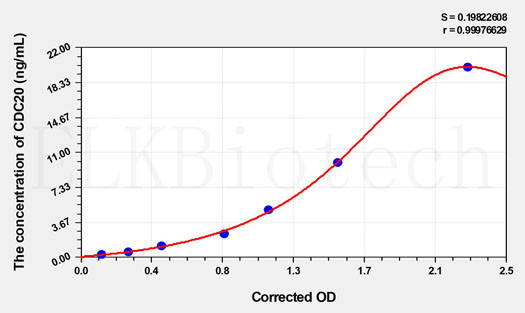 Human CDC20 (Cell Division Cycle Protein 20 Homolog) ELISA Kit