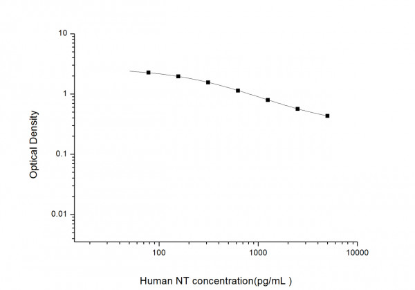 Human NT (Neurotensin) ELISA Kit