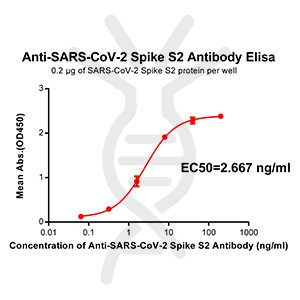 Anti-SARS-CoV-2 Spike antibody(DM42), Rabbit mAb