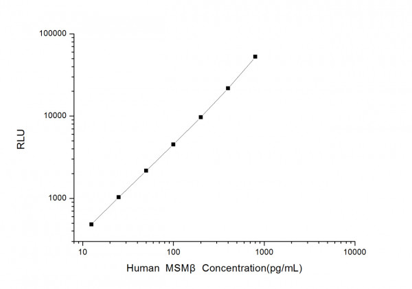 Human MSM beta (Microseminoprotein Beta) CLIA Kit