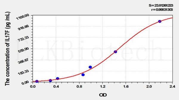 Rat IL17F (Interleukin 17F) ELISA Kit